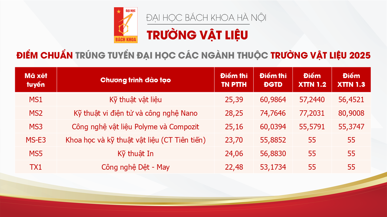 ĐIểm chuẩn đại học Trường Vật liệu 2025 HUST 02
