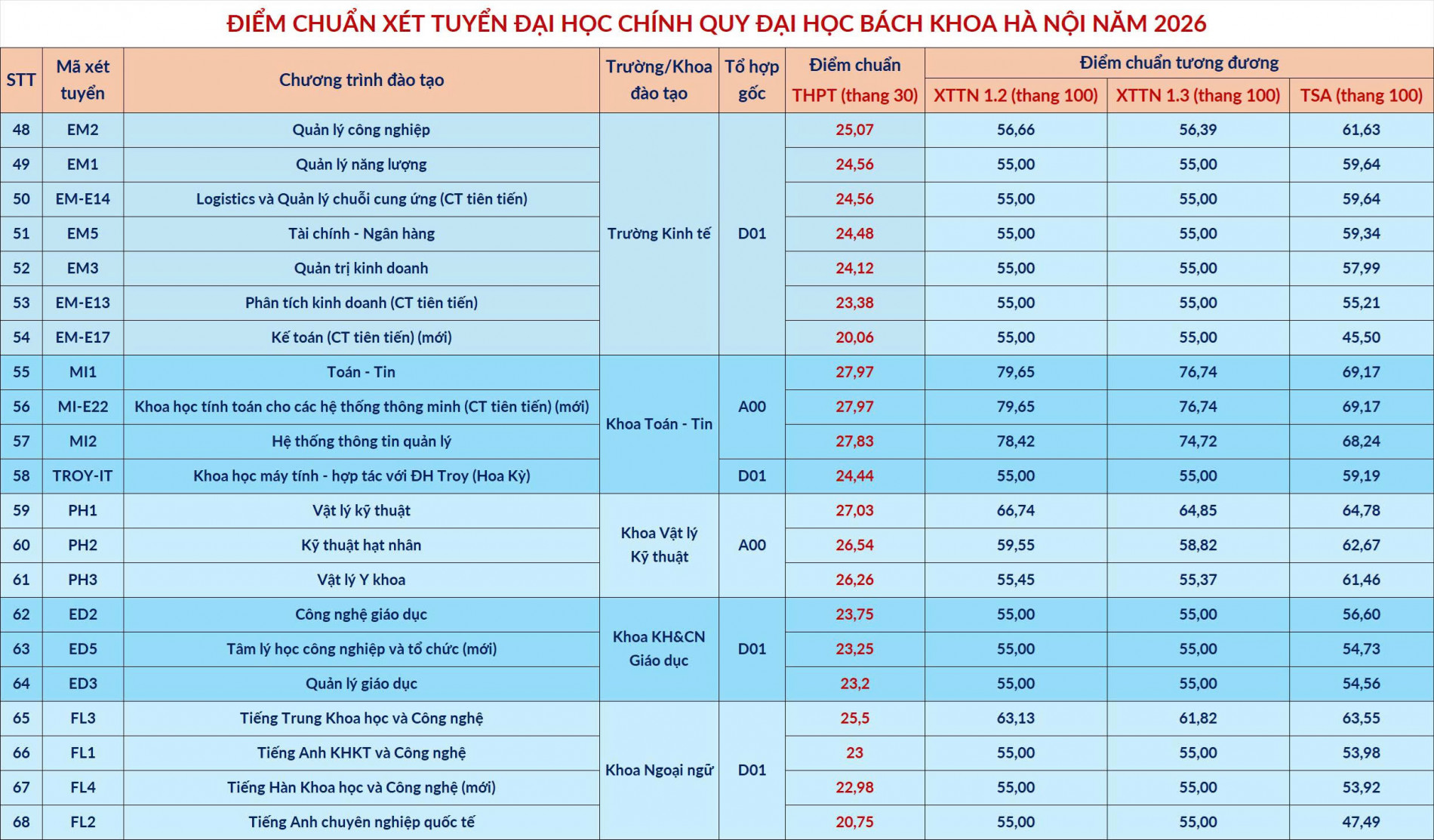 Điểm chuẩn trúng tuyển vào các chương trình đào tạo của Đại học Bách khoa Hà Nội năm 2026 02